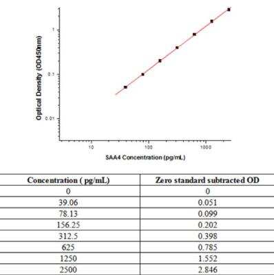 Sandwich ELISA Serum Amyloid A4 Antibody Pair [HRP]